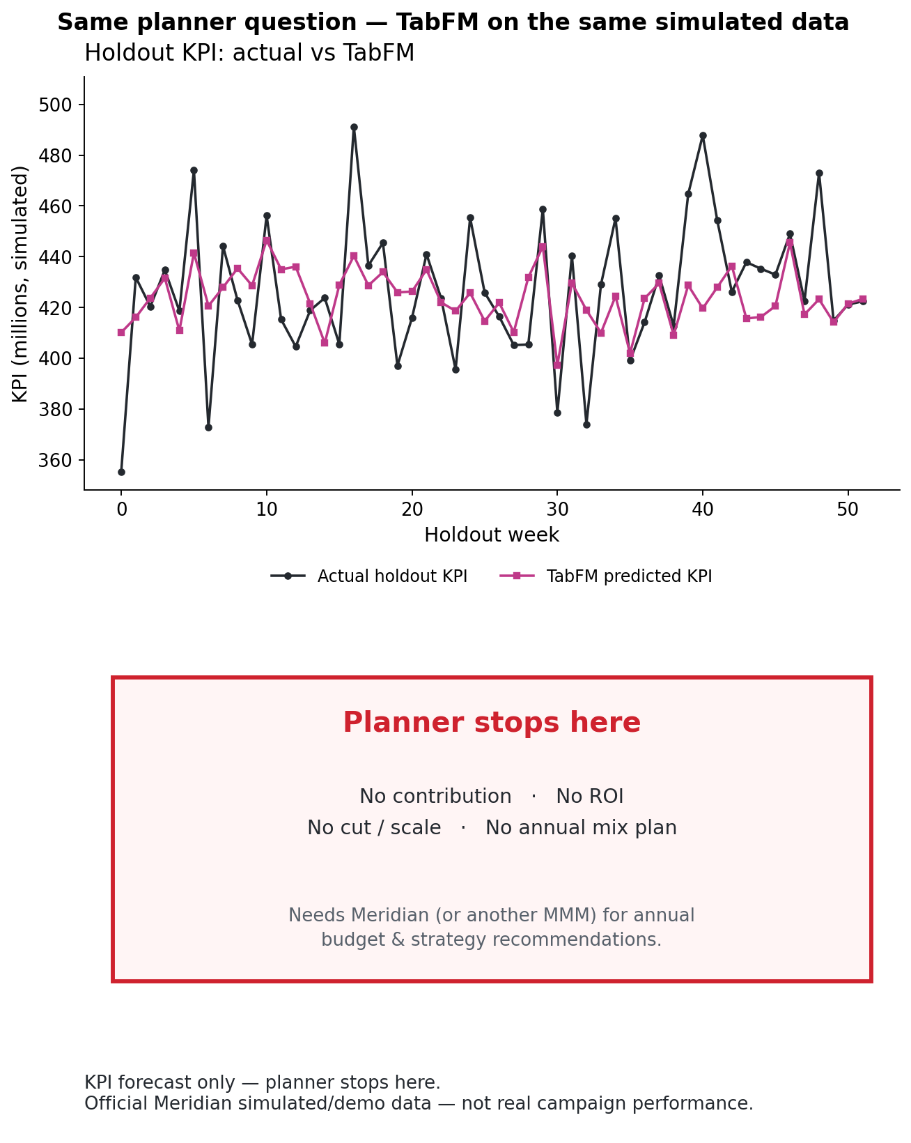 KPI forecast only — no cut/scale