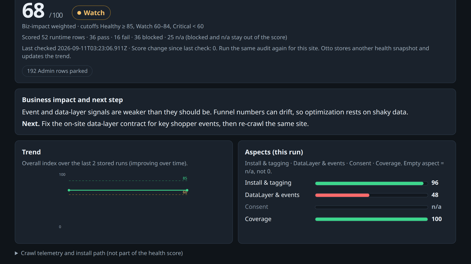 Otto The Tag Auditor health dashboard. A large score near 68 sits beside a Watch pill. Business impact, next step, trend, aspect bars for Install / Data-layer and events / Coverage. Dark product UI. Site: anthonytsui.me.