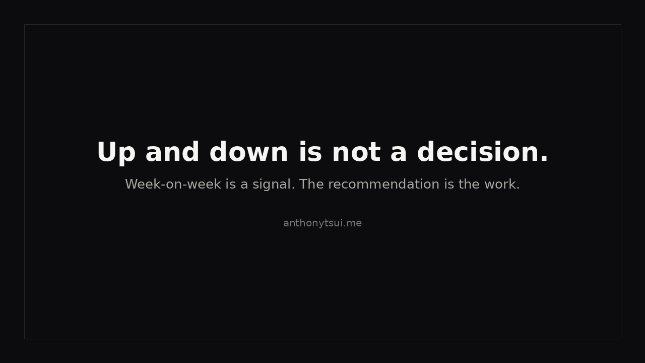 Dark quote card. White headline: Up and down is not a decision. Gray line: Week-on-week is a signal. The recommendation is the work. Site: anthonytsui.me.