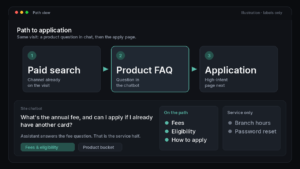 Dark product screen crop. Three steps: Paid search, Product FAQ, Application. Chat asks about annual fee and applying. Product path lists fees, eligibility, how to apply. Service list shows branch hours and password reset. Corner text: Illustration, labels only.