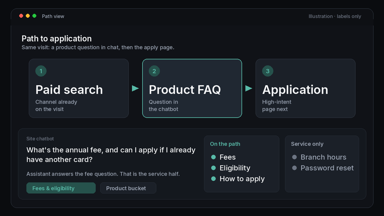 Dark product screen crop. Three steps: Paid search, Product FAQ, Application. Chat asks about annual fee and applying. Product path lists fees, eligibility, how to apply. Service list shows branch hours and password reset. Corner text: Illustration, labels only.