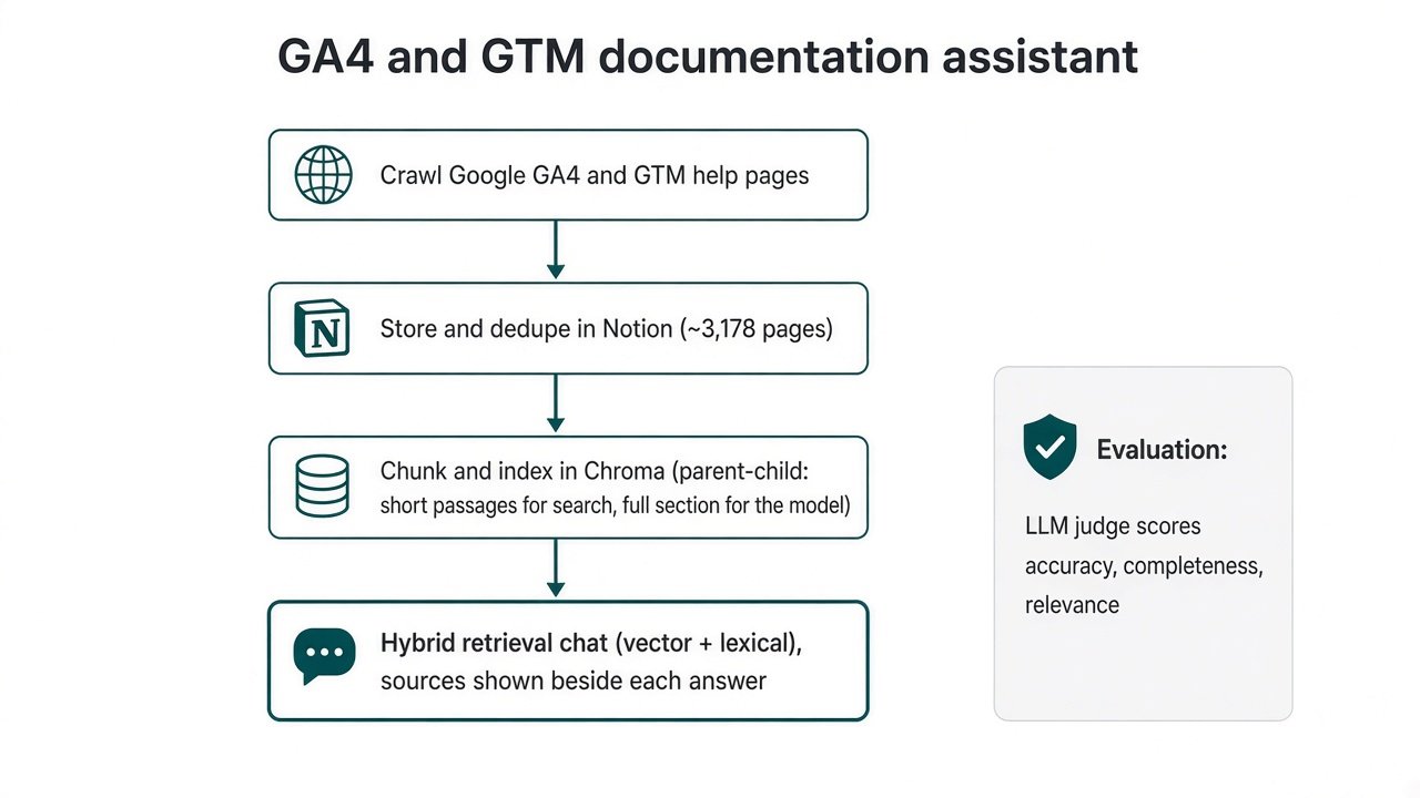 Vertical flowchart of a documentation RAG assistant. Google GA4 and GTM help pages are crawled, stored and deduped in Notion, then chunked and indexed in Chroma. A hybrid retrieval chat shows source pages beside each answer. An evaluation lane uses an LLM judge for accuracy, completeness and relevance.