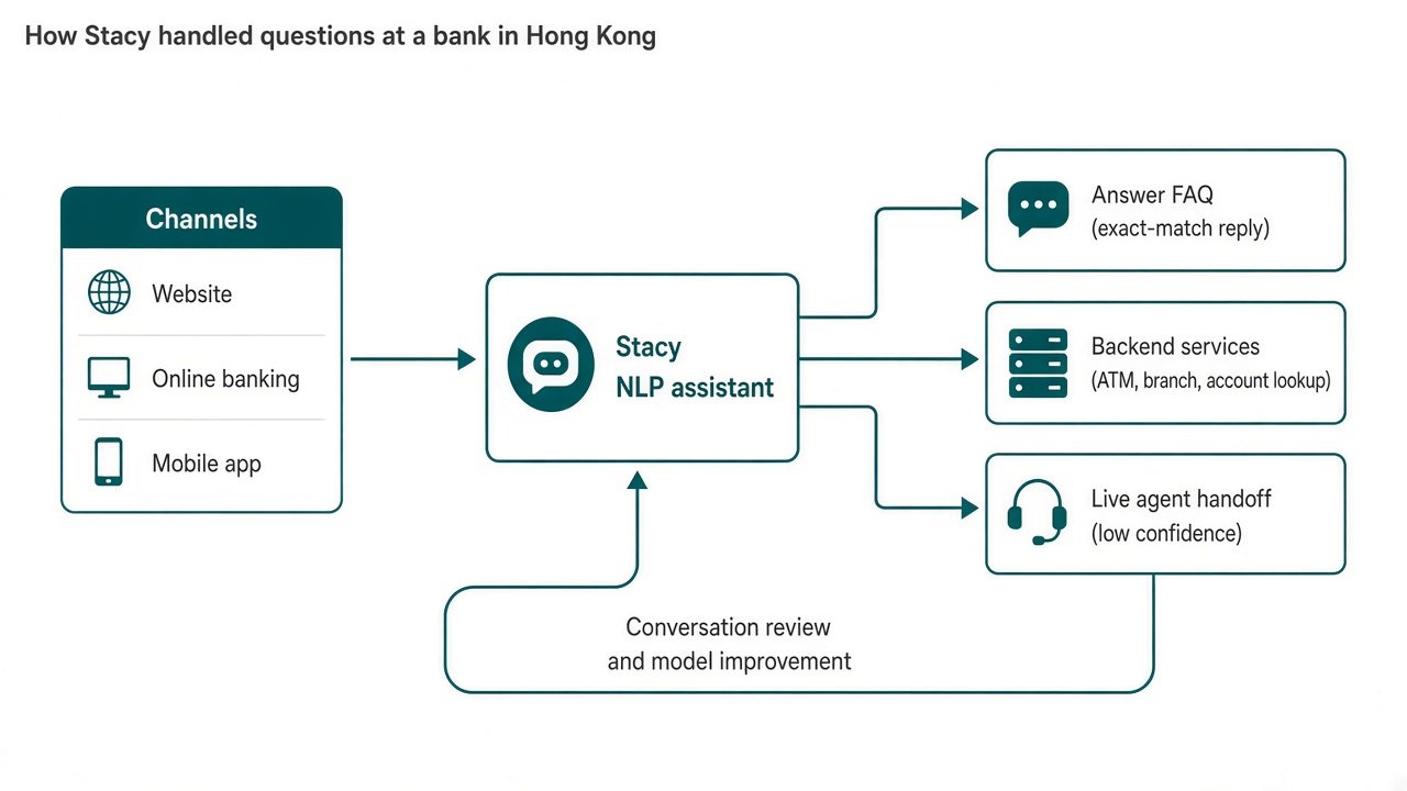 Flowchart of a bank chatbot. Website, online banking and mobile app channels feed Stacy, an NLP assistant. Stacy answers FAQs with exact-match replies, calls backend services for ATM, branch and account lookups, or hands low-confidence questions to a live agent. Conversation review feeds model improvement.