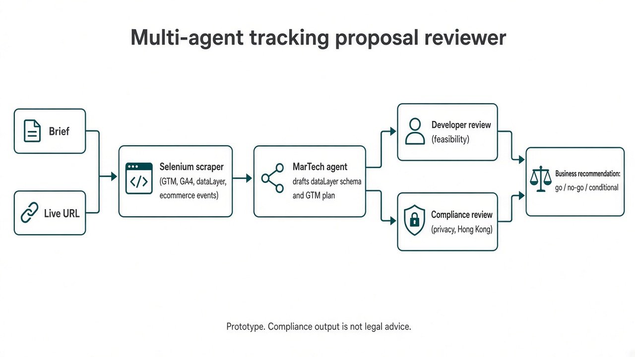 Horizontal flowchart of a tracking proposal reviewer. A brief and live URL go to a Selenium scraper that reads GTM, GA4, dataLayer and ecommerce events. A MarTech agent drafts a dataLayer schema and GTM plan. Developer and compliance agents review in parallel, then a business agent recommends go, no-go or conditional. Prototype. Compliance output is not legal advice.