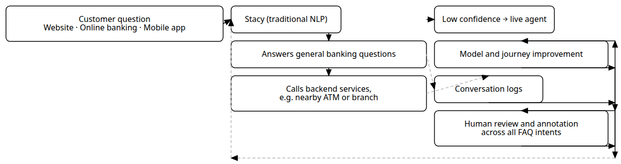 Flow diagram. Customer questions from the website, online banking and the app go to Stacy, a traditional NLP assistant. It answers general questions, calls backend services such as ATM lookup, or hands low-confidence questions to a live agent. Conversation logs go to human review and annotation, which feeds model and journey improvement back into Stacy.
