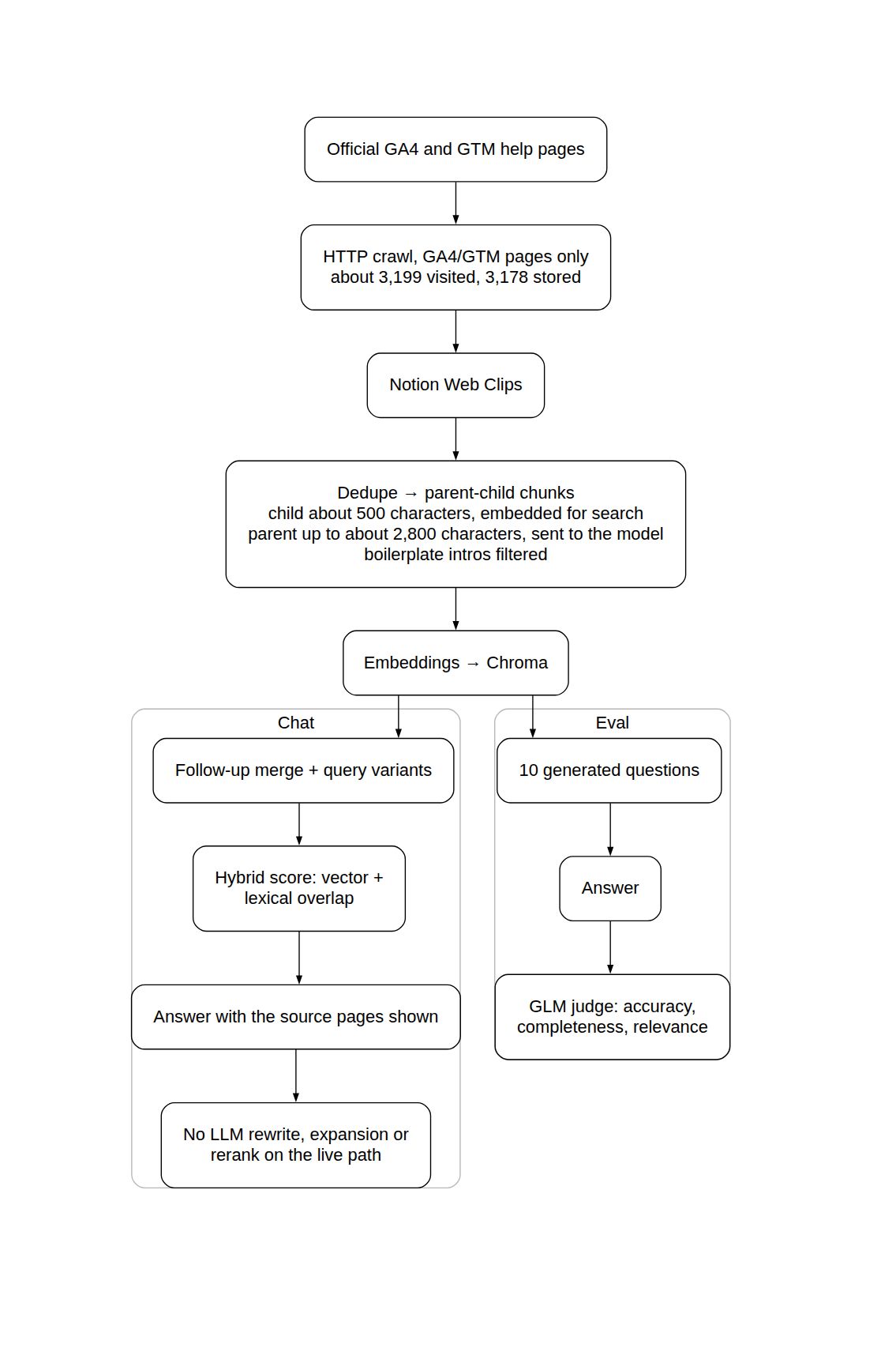 Pipeline diagram. Official GA4 and GTM help pages are crawled into Notion, deduplicated, split into parent-child chunks and indexed in Chroma. In chat, follow-up merging, query variants and a hybrid vector-plus-lexical score retrieve sections, and the answer shows its source pages. In evaluation, 10 generated questions are answered and scored by a GLM judge on accuracy, completeness and relevance.