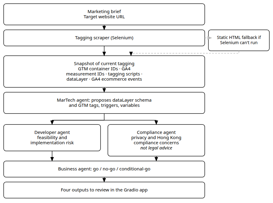 Flow diagram. A marketing brief and a website URL go to a Selenium tagging scraper, with a static HTML fallback. A MarTech agent proposes the tracking plan first. Developer and Compliance agents each review MarTech's proposal independently, each using the brief, the URL, MarTech's output and the scraper JSON. A Business agent reads all three and gives a go, no-go or conditional-go recommendation. The four outputs are shown in a local app for review.